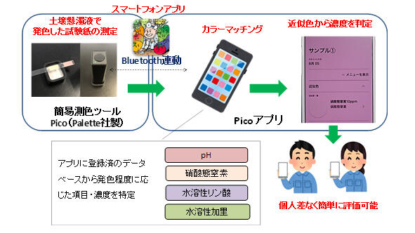 スマホで土壌分析