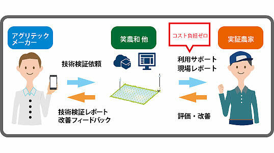 実証農家とアグリテックメーカーの連携イメージ