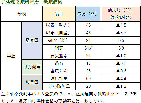 ◎令和２肥料年度　秋肥価格	