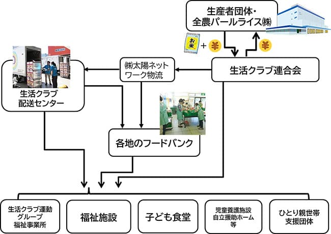 今回の支援の物流イメージ