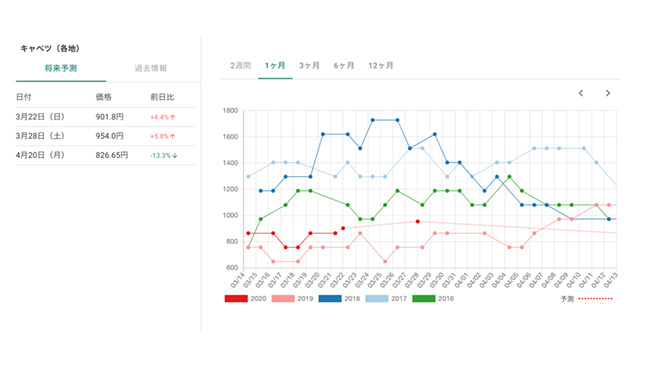 ＡＩによるキャベツの市場価格予測グラフ（ツール使用時のイメージ図）