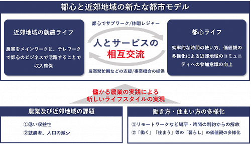 持続可能なスマート農業事業展開へ