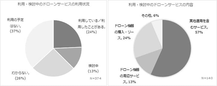 利用・検討中のドローンサービスの利用状況と内容