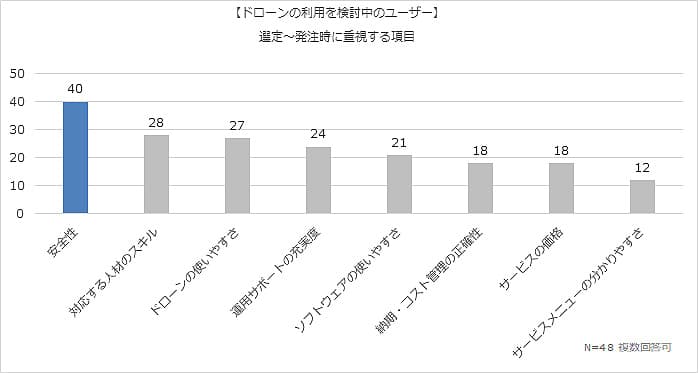 ドローンサービスの選定～発注時に重視する項目