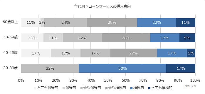 年代別ドローンサービスの導入傾向