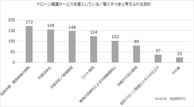 ドローン関連サービスを導入する目的