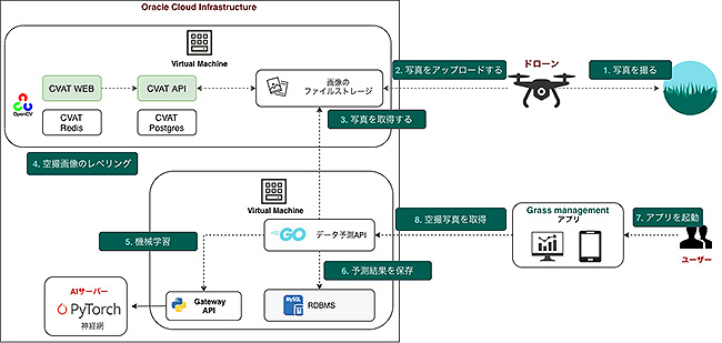 サービス構築イメージ