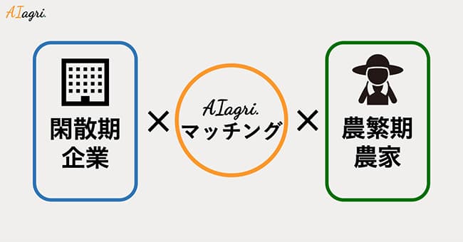 「AIagri.マッチング」のイメージ