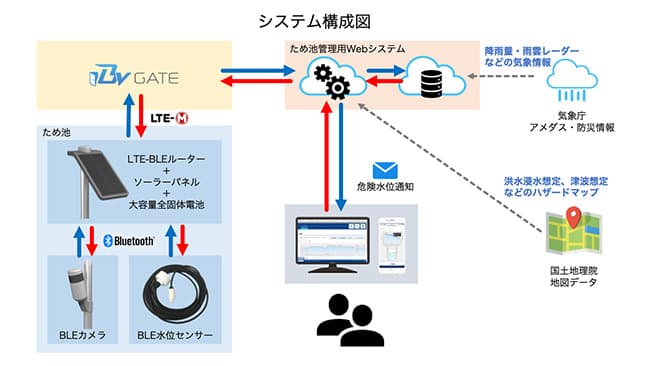 ため池管理システム 構成図