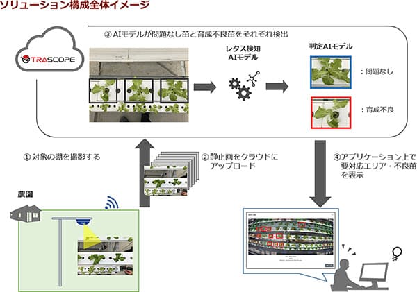 ソリューション構成イメージ