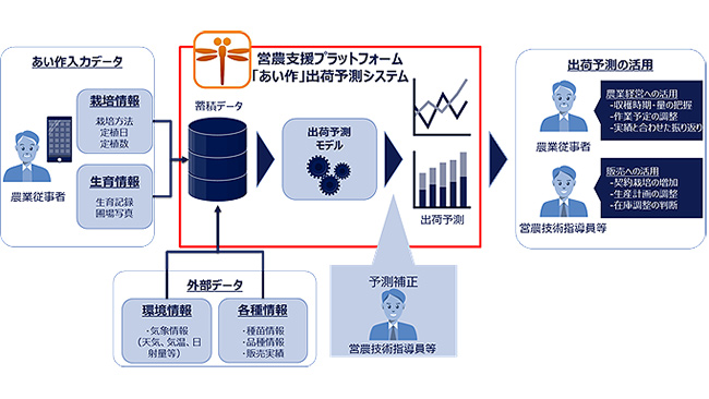 出荷予測サービス全体イメージ