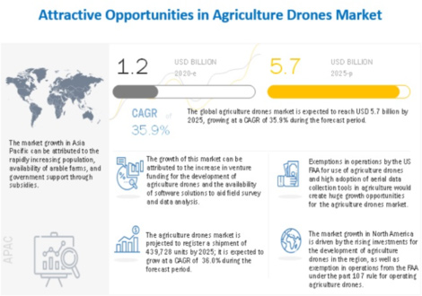 2025年に57億米ドルに到達　農業用ドローン市場規模予測