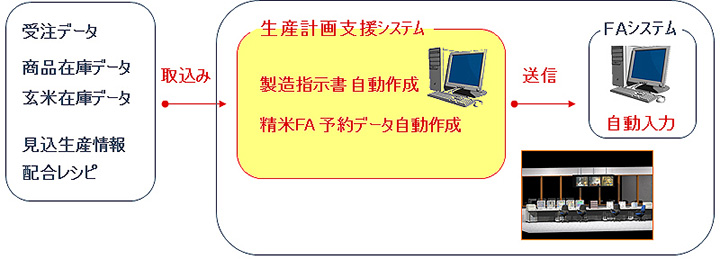 生産計画支援システム概念図