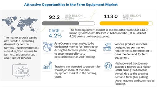 2025年に1130億米ドル到達を予測　農業機械の市場規模調査