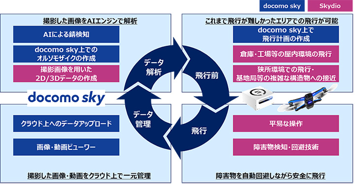 Skydio社のドローンとdocomo skyの連携イメージ