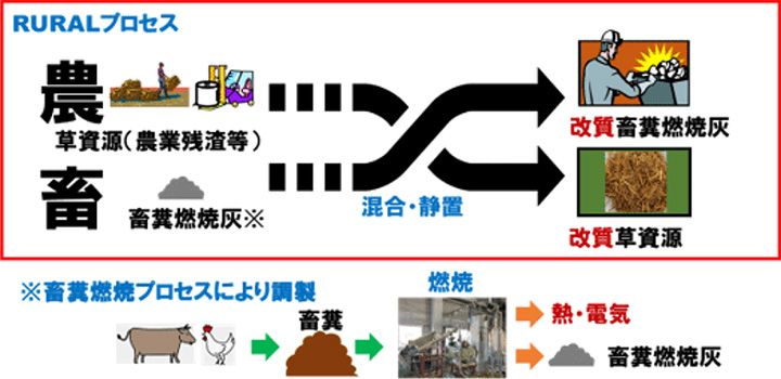 RURALプロセスの概念図