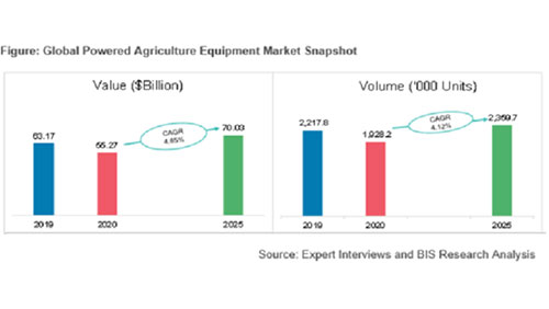 2025年に700億300万米ドルに成長予測　動力農業機械の市場規模