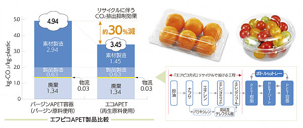 CO2抑制「エコAPET」素材の農産容器を拡大　エフピコチューパ