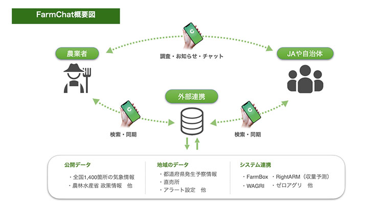 農業専用チャットツール「ファームチャット」正式リリース