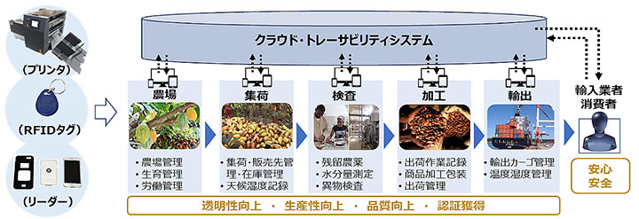 トレーサビリティプリンティングシステム概念図