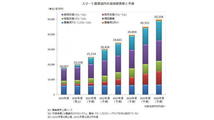 スマート農業国内市場規模推移と予測