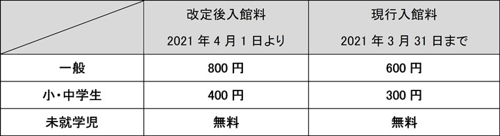 ヤンマーミュージアム入場料