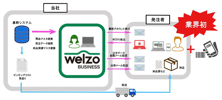 園芸業界初　バーコード認証機能を導入した企業間商取引を開始　ニチリウ永瀬