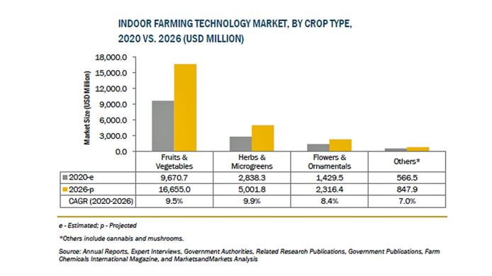 屋内農業技術の市場規模　2026年に248億米ドルに到達予測