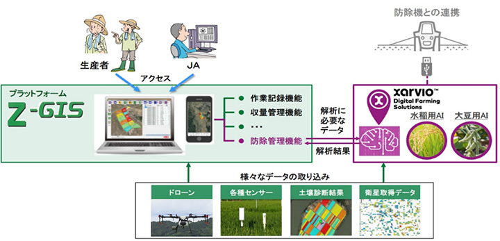 「Z-GIS」と「ザルビオフィールドマネージャー」の連携イメージ