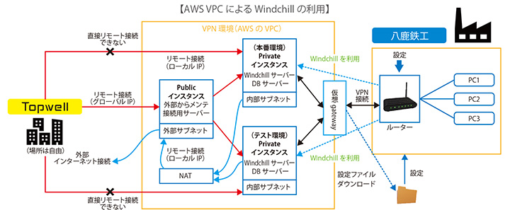 開発業務のリモートワーク対応・BCP対応