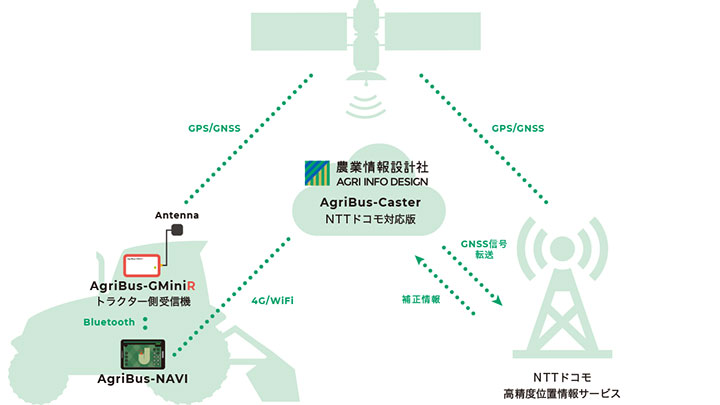 NTTドコモの高精度位置情報サービス「AgriBus-NAVI」導入へ試験運用開始　農業情報設計社