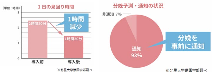 農家の負担軽減・分娩事故の低減