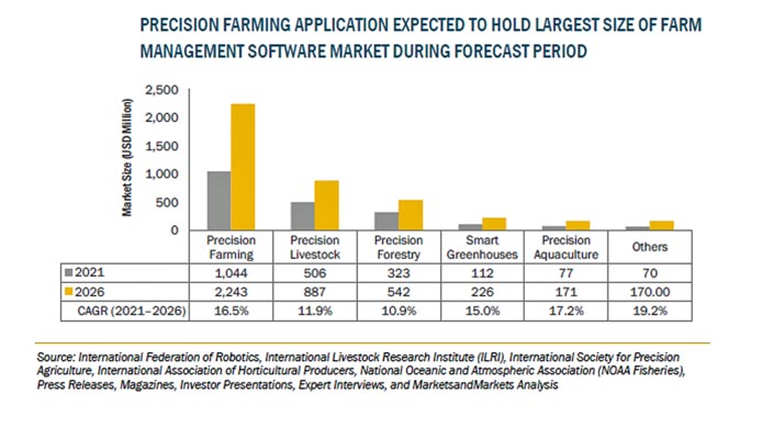 農場管理ソフトウェアの市場規模　2026年に42億米ドル到達を予測