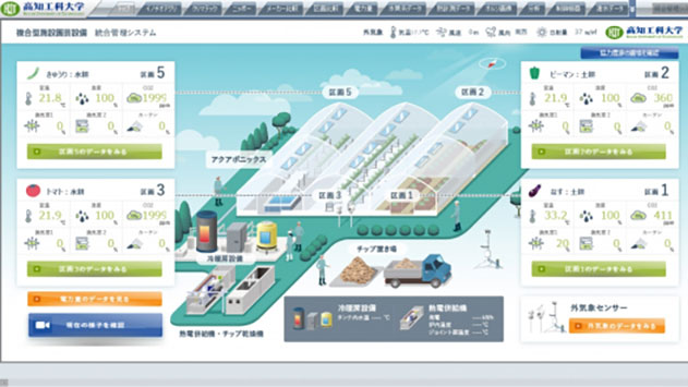 高知工科大学が「MotionBoard」上で開発したダッシュボード画面