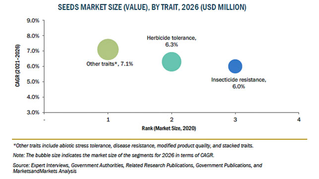 種子の市場規模　2026年に868億米ドル到達予測