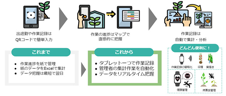 農業経営支援アプリAgrionに「施設園芸向けDXサービス」登場　初期ユーザー募集