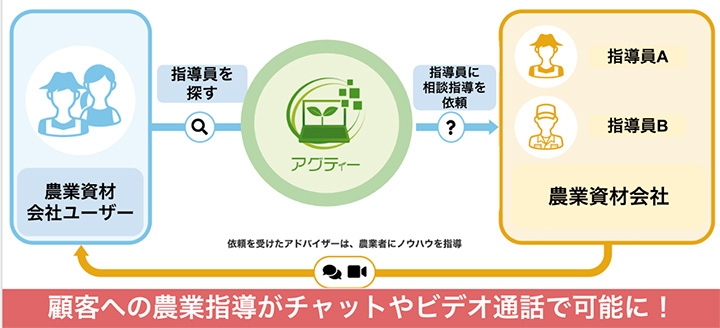 プロが農業資材の使い方を教えるオンライン指導サービス開始　井上寅雄農園