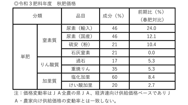 秋肥価格　国際市況上昇受け輸入尿素など値上げ　ＪＡ全農