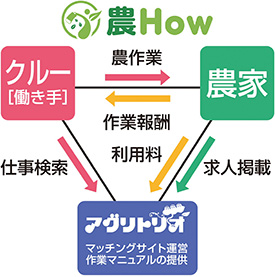 「農How」