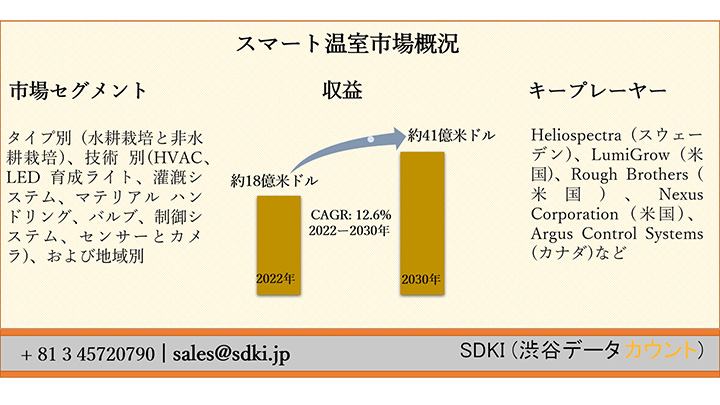 スマート温室市場　2030年までに約41億米ドルに達する予想