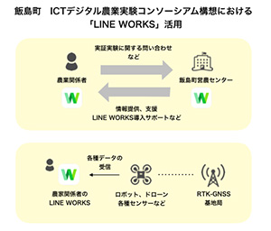 スマート農業の推進へ「LINE WORKS」を採用　飯島町営農センター