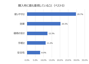 液体肥料の購入時に最も重視していること