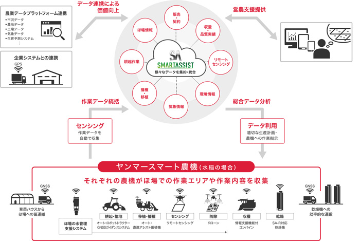 ヤンマーが考える未来の農業