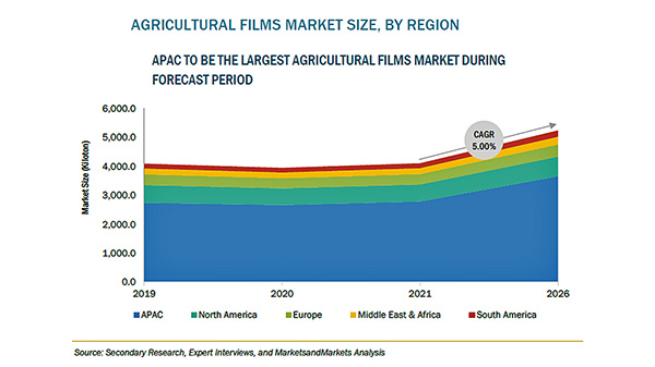 農業用フィルムの市場規模　2026年に157億米ドル到達予測