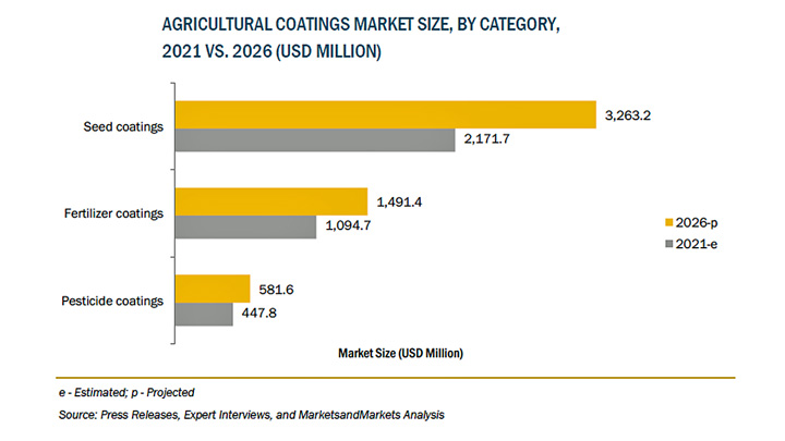 農業用コーティングの市場規模　2026年に53億米ドル到達予測