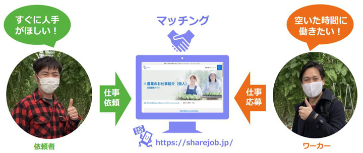 「シェアジョブ」農業事業者向け仕事マッチングサービス提供　エントリー