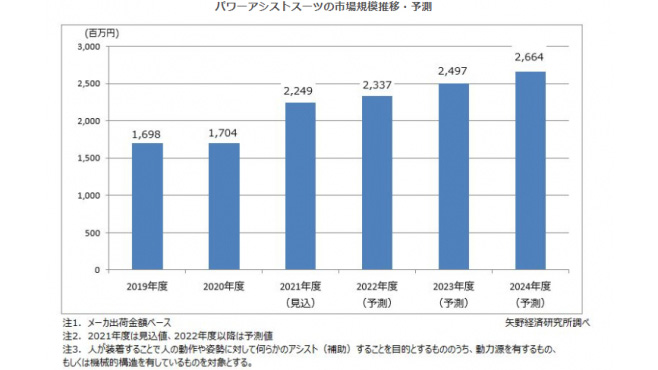 パワーアシストスーツ市場　堅調に市場拡大が期待　矢野経済研究所