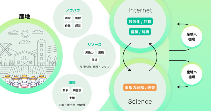 産地の栽培領域におけるDXをサポート