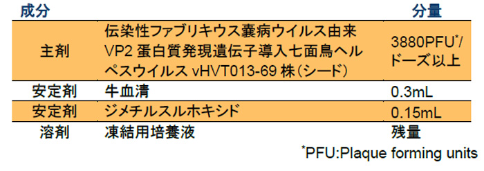 「バキシテック HVT+IBD」の成分・含量