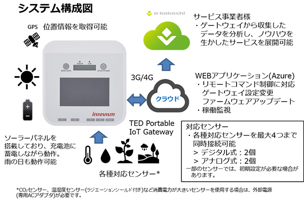 環境センシングソリューション　イメージ図